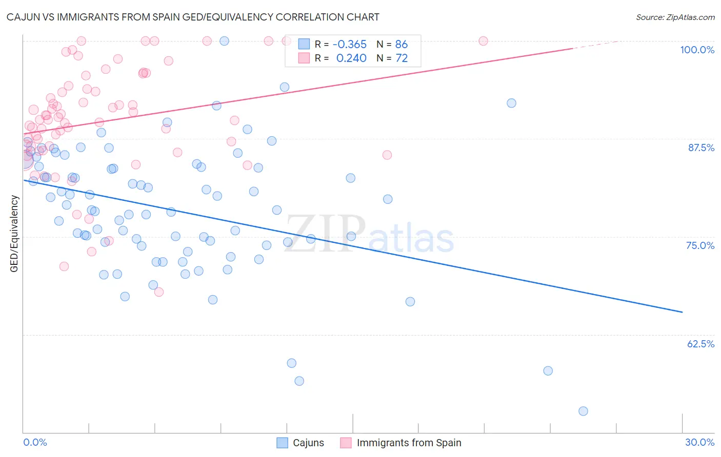 Cajun vs Immigrants from Spain GED/Equivalency