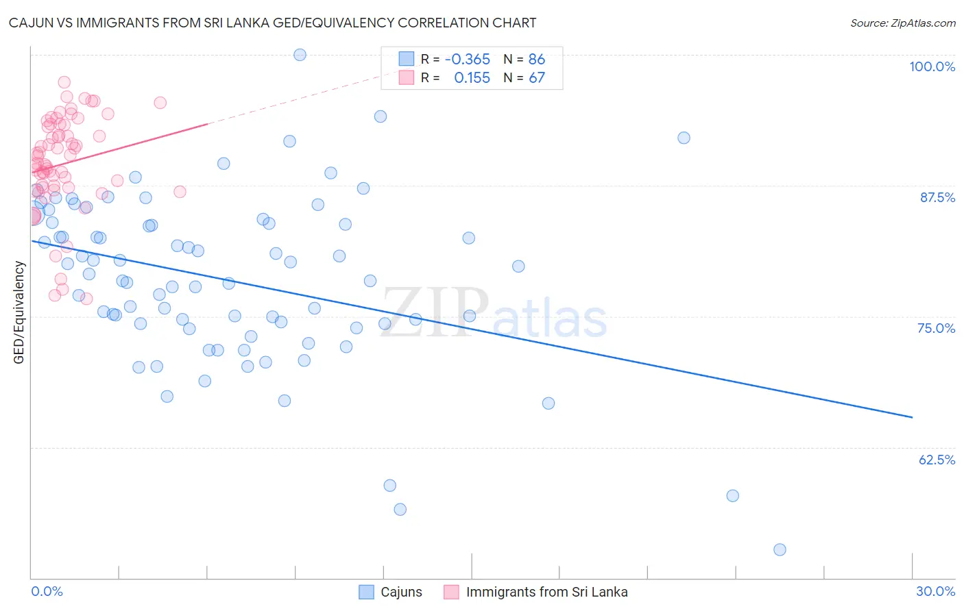 Cajun vs Immigrants from Sri Lanka GED/Equivalency