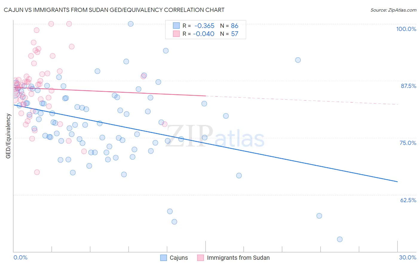 Cajun vs Immigrants from Sudan GED/Equivalency