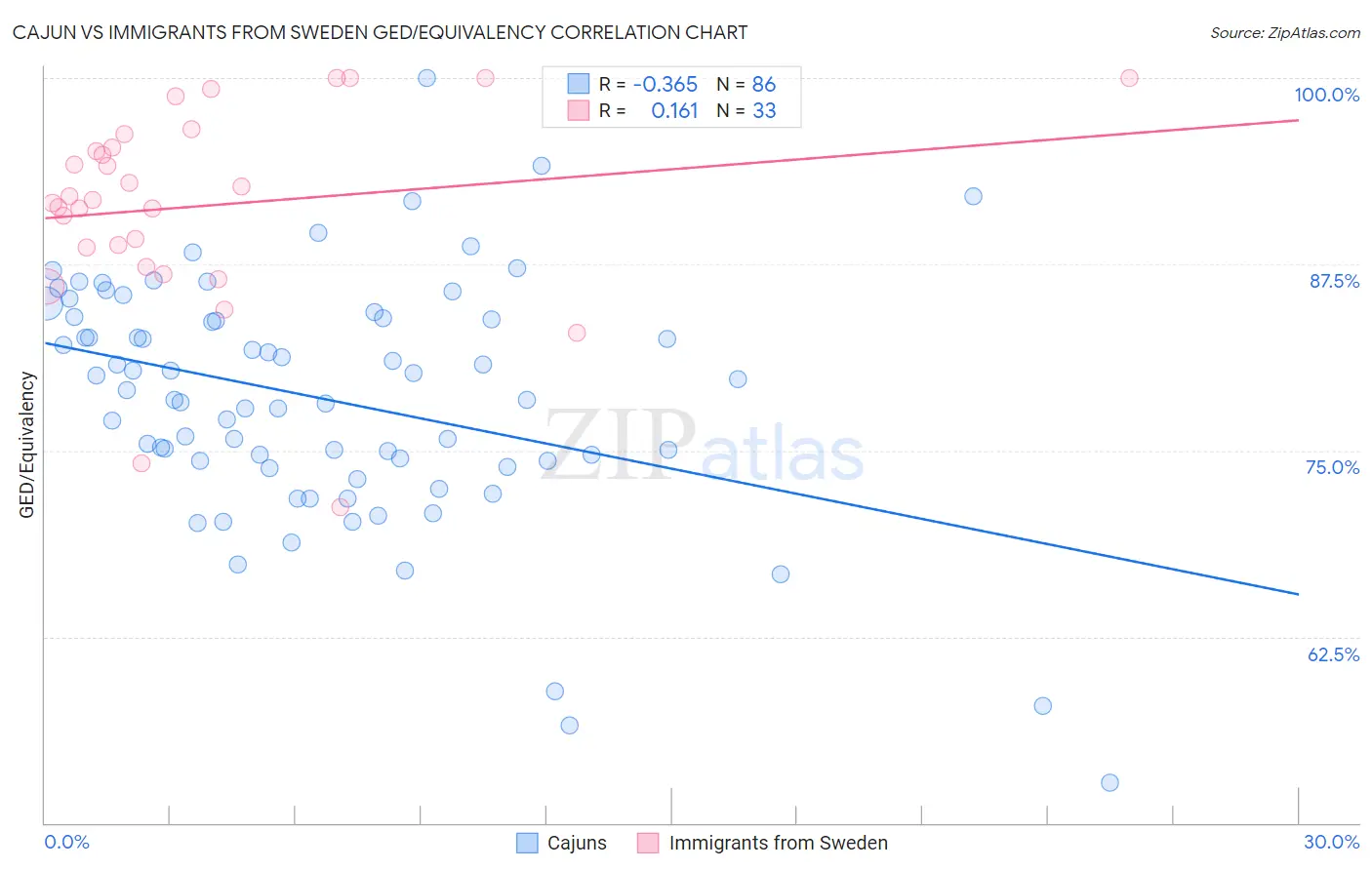 Cajun vs Immigrants from Sweden GED/Equivalency