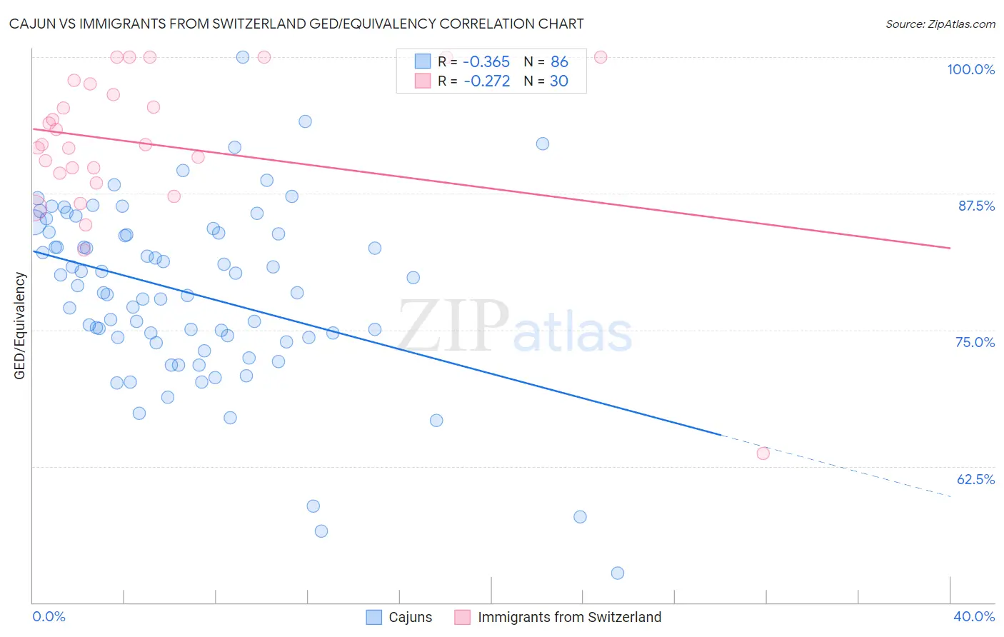 Cajun vs Immigrants from Switzerland GED/Equivalency