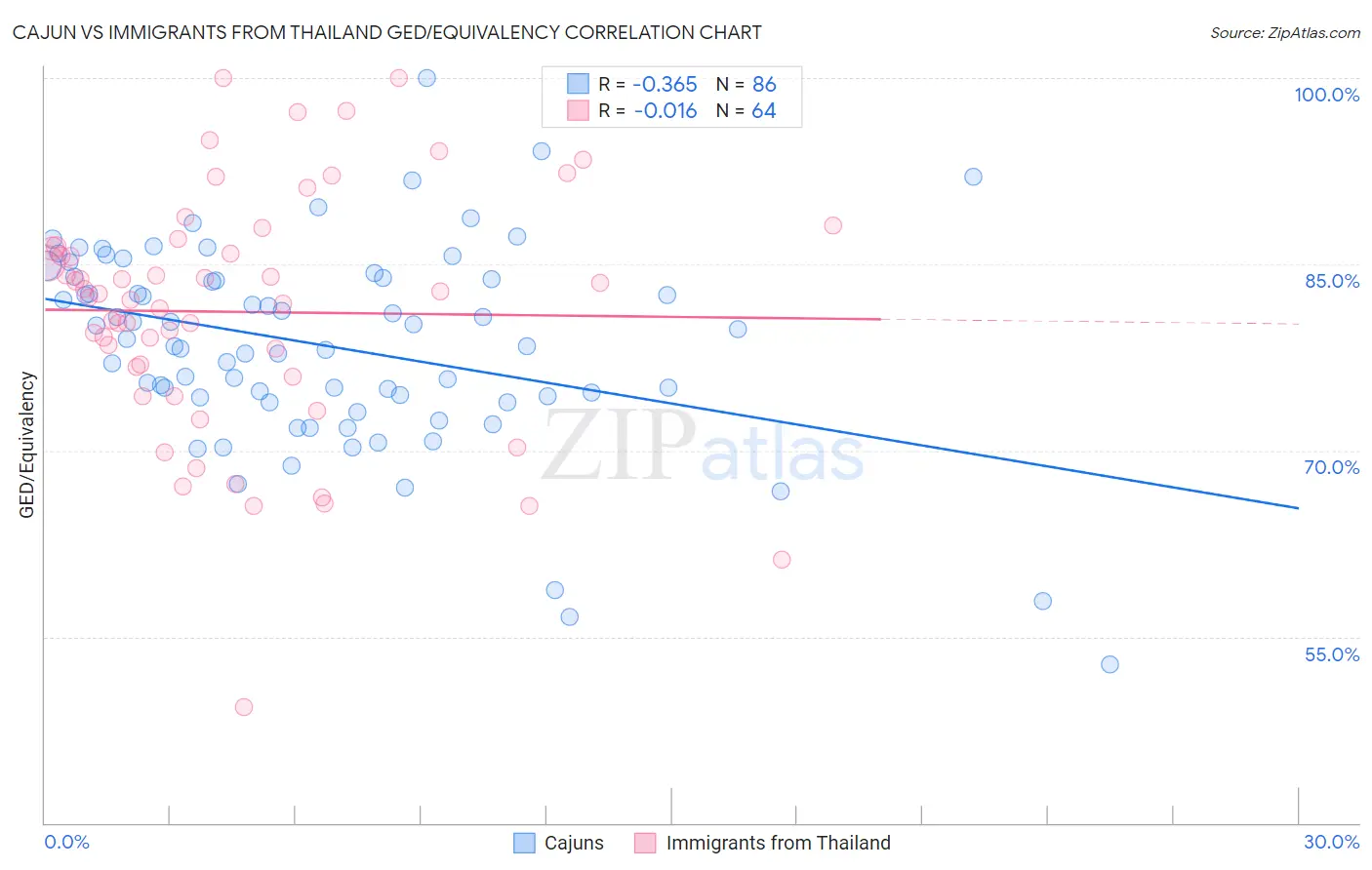 Cajun vs Immigrants from Thailand GED/Equivalency
