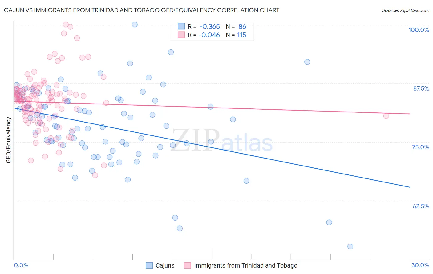 Cajun vs Immigrants from Trinidad and Tobago GED/Equivalency