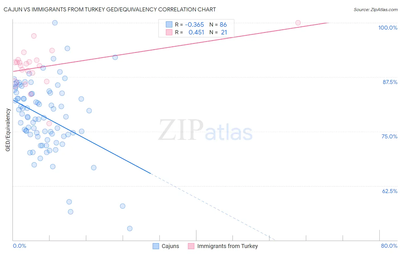 Cajun vs Immigrants from Turkey GED/Equivalency