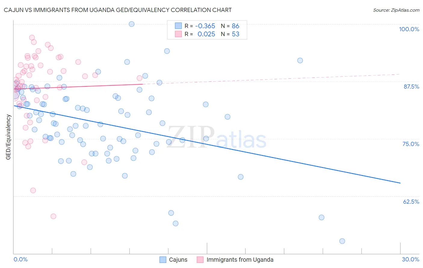 Cajun vs Immigrants from Uganda GED/Equivalency