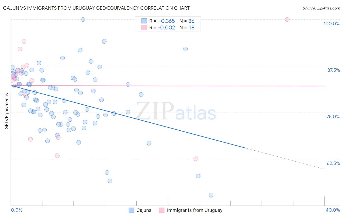 Cajun vs Immigrants from Uruguay GED/Equivalency