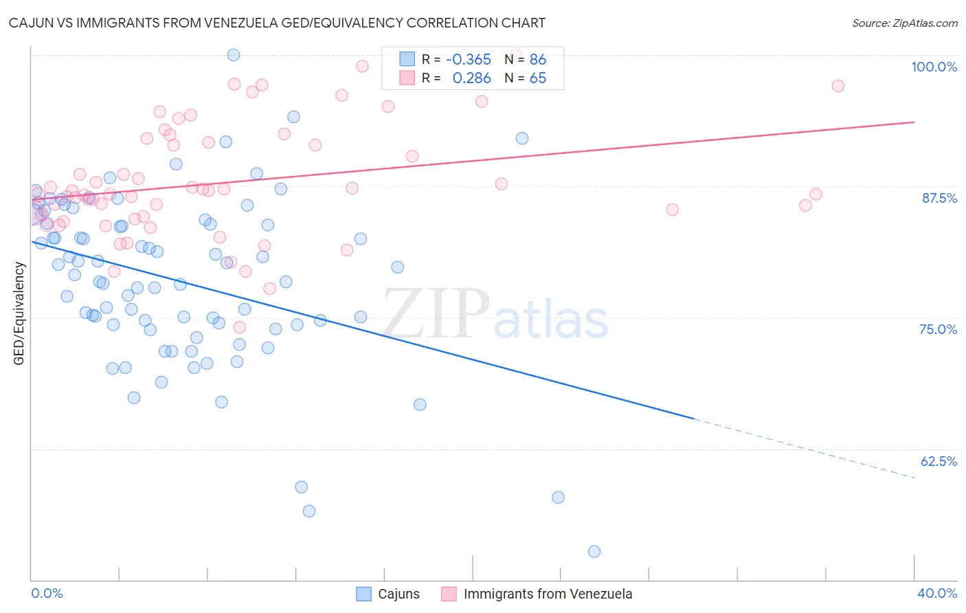 Cajun vs Immigrants from Venezuela GED/Equivalency