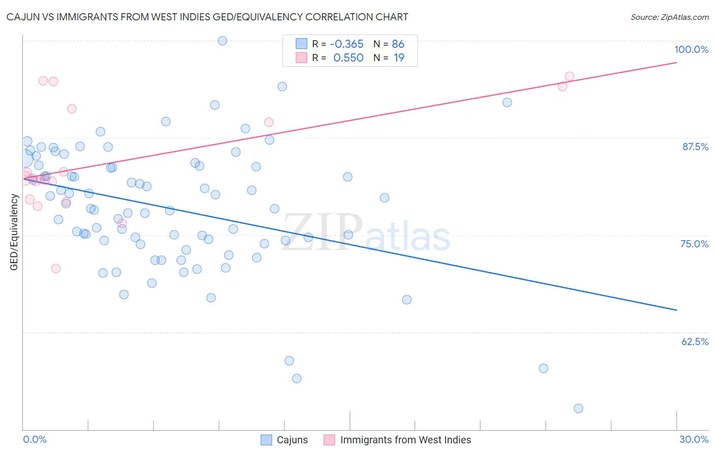 Cajun vs Immigrants from West Indies GED/Equivalency