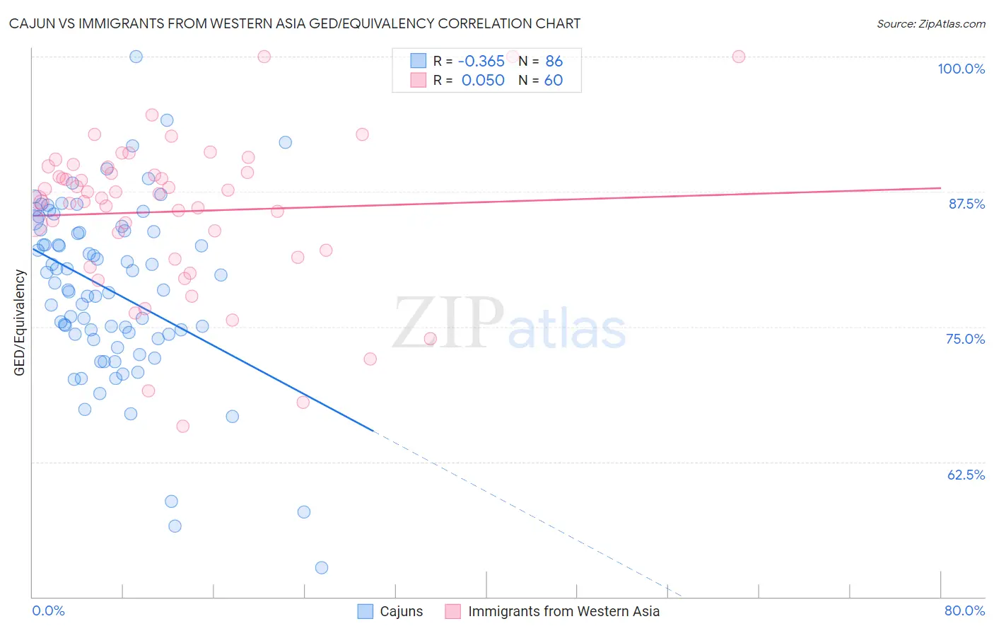 Cajun vs Immigrants from Western Asia GED/Equivalency