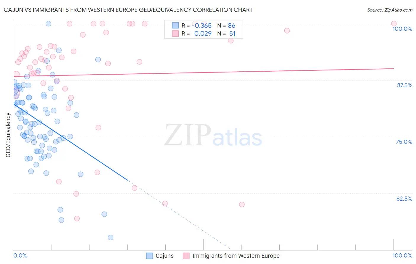 Cajun vs Immigrants from Western Europe GED/Equivalency