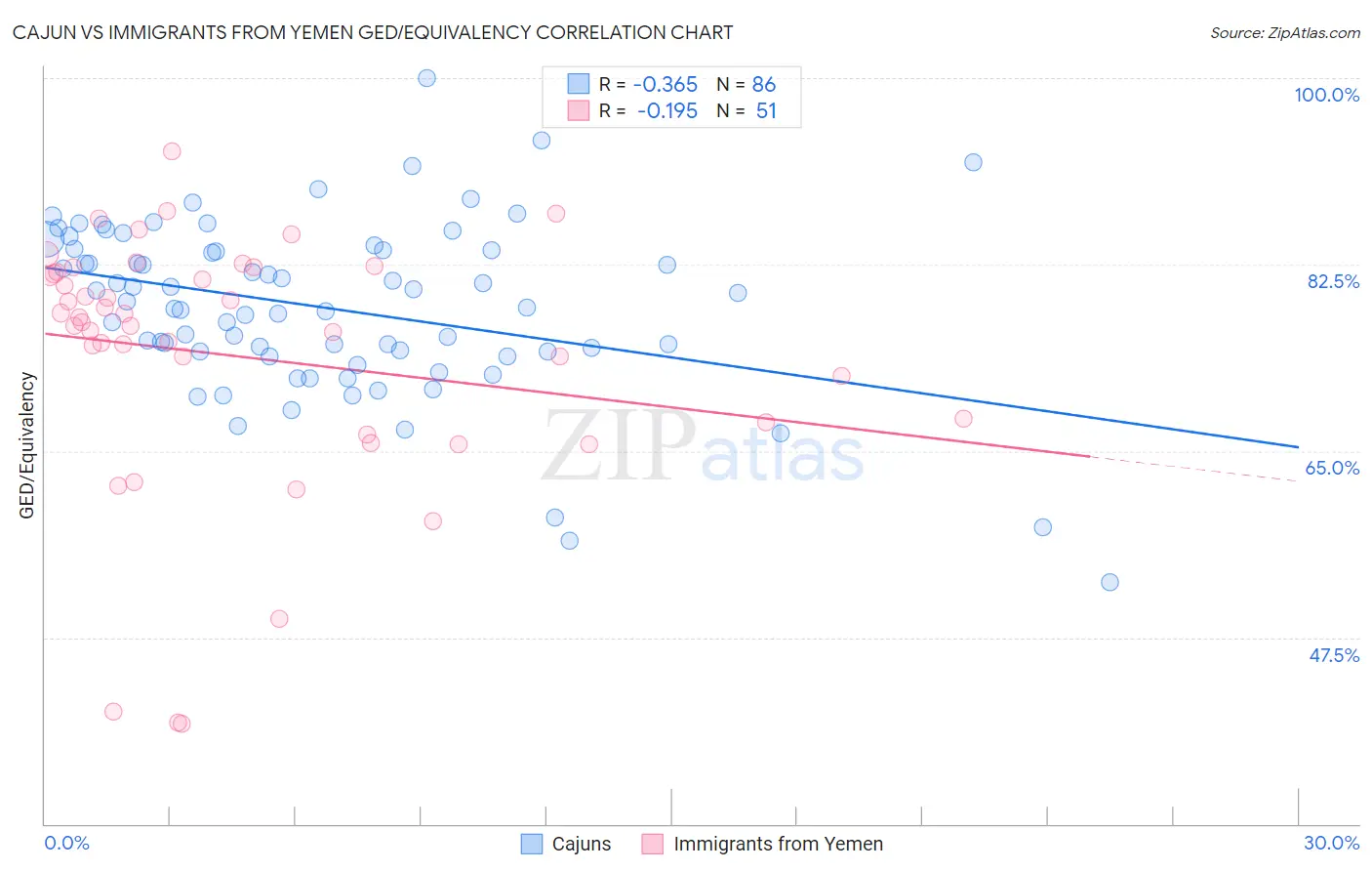 Cajun vs Immigrants from Yemen GED/Equivalency