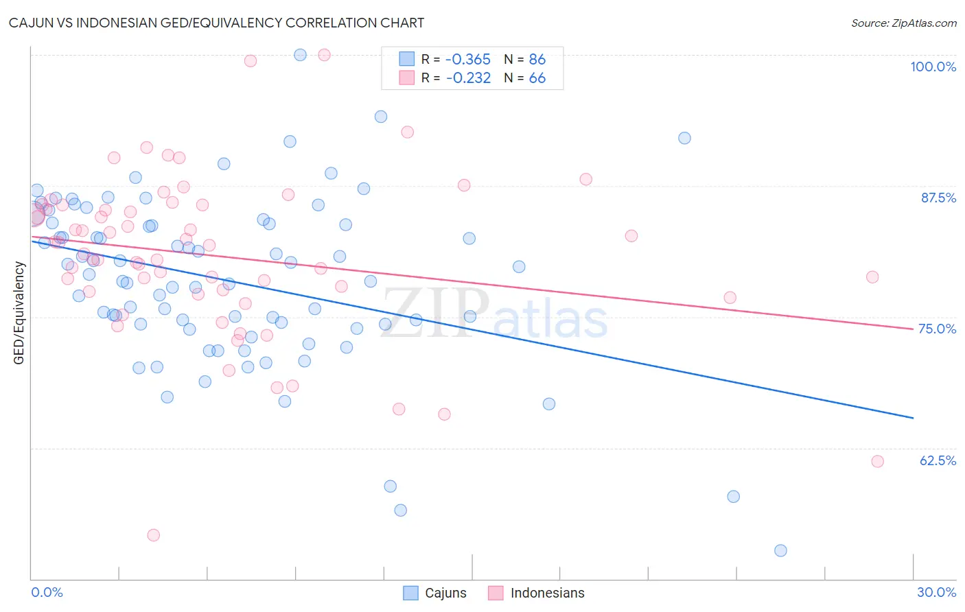 Cajun vs Indonesian GED/Equivalency