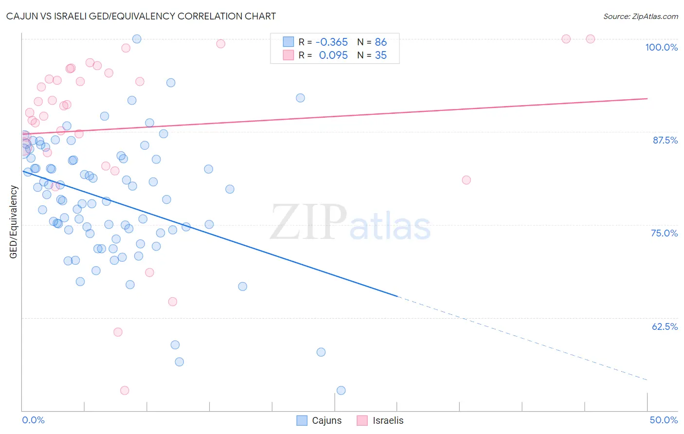 Cajun vs Israeli GED/Equivalency