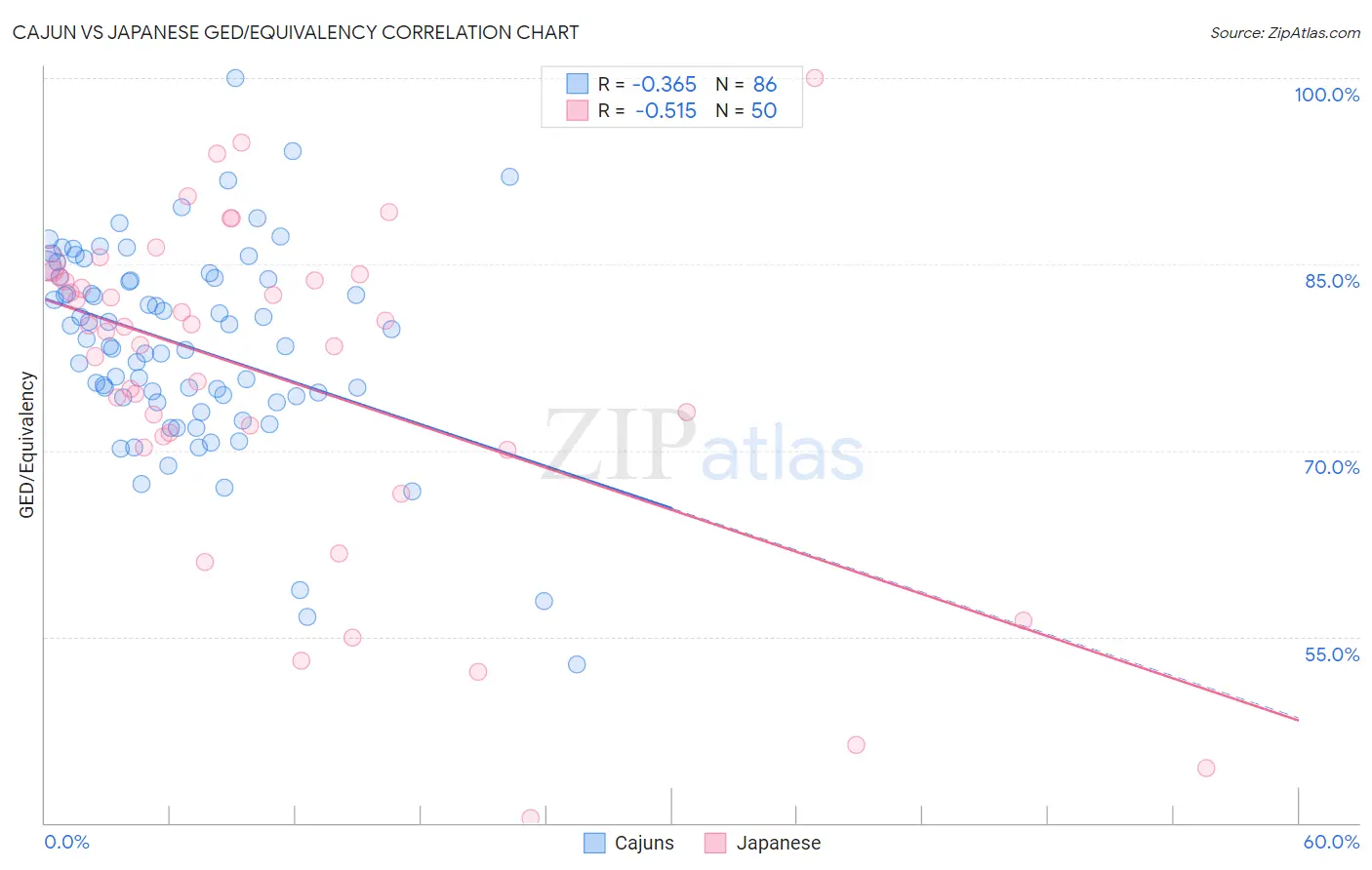 Cajun vs Japanese GED/Equivalency