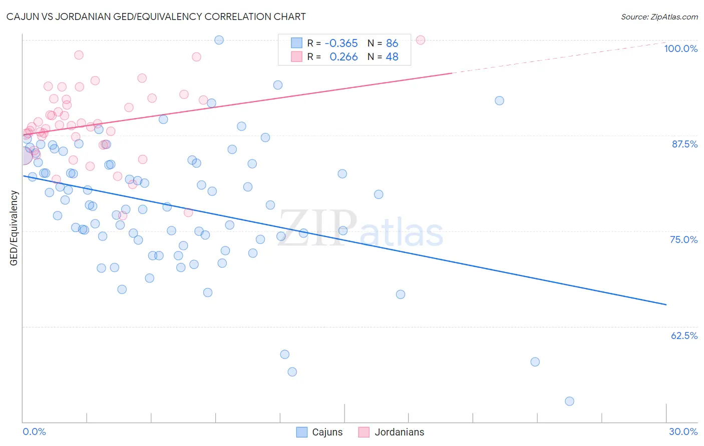 Cajun vs Jordanian GED/Equivalency