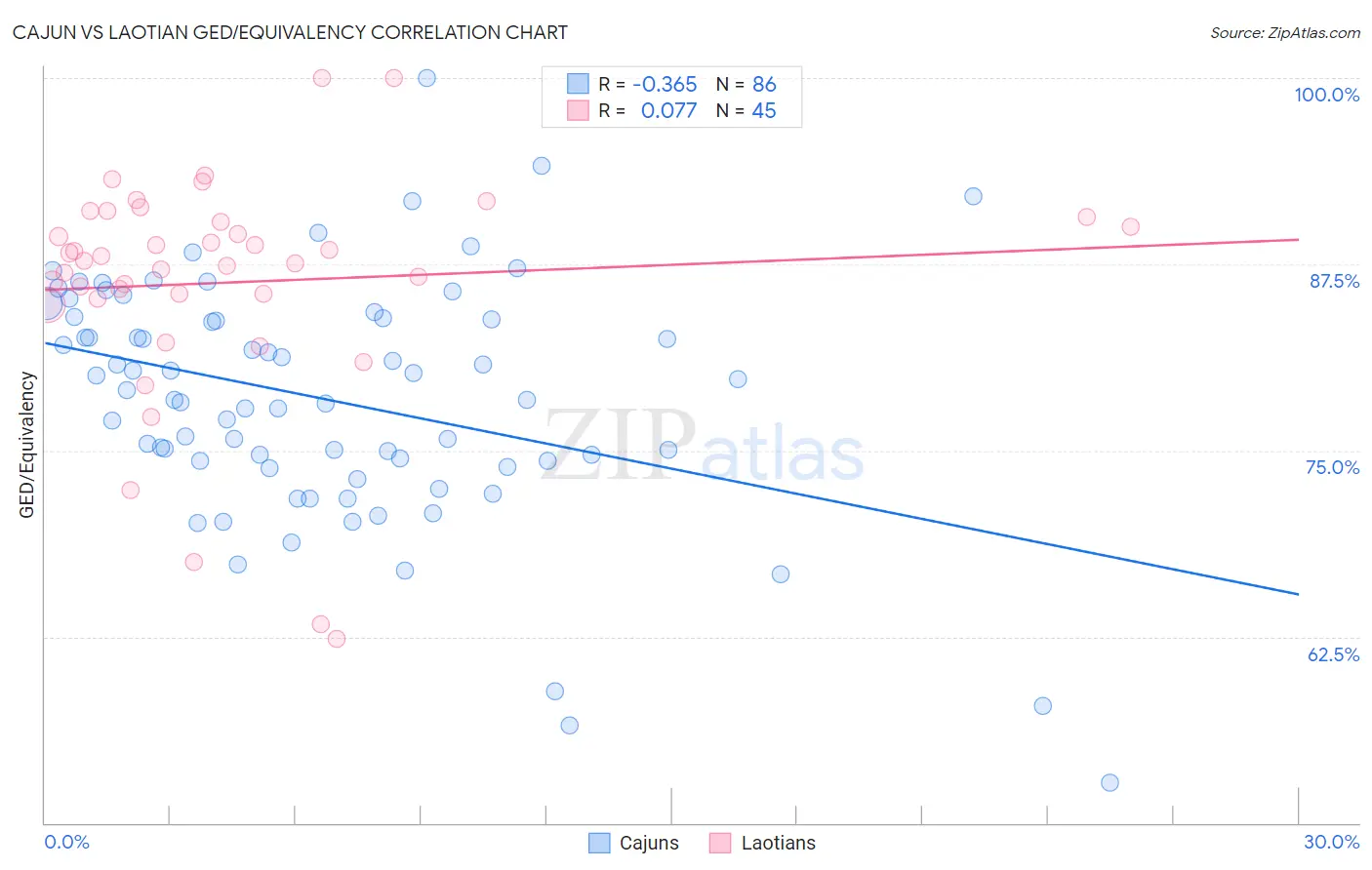 Cajun vs Laotian GED/Equivalency