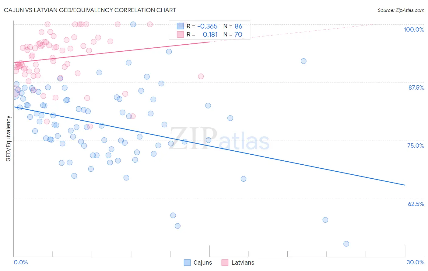 Cajun vs Latvian GED/Equivalency