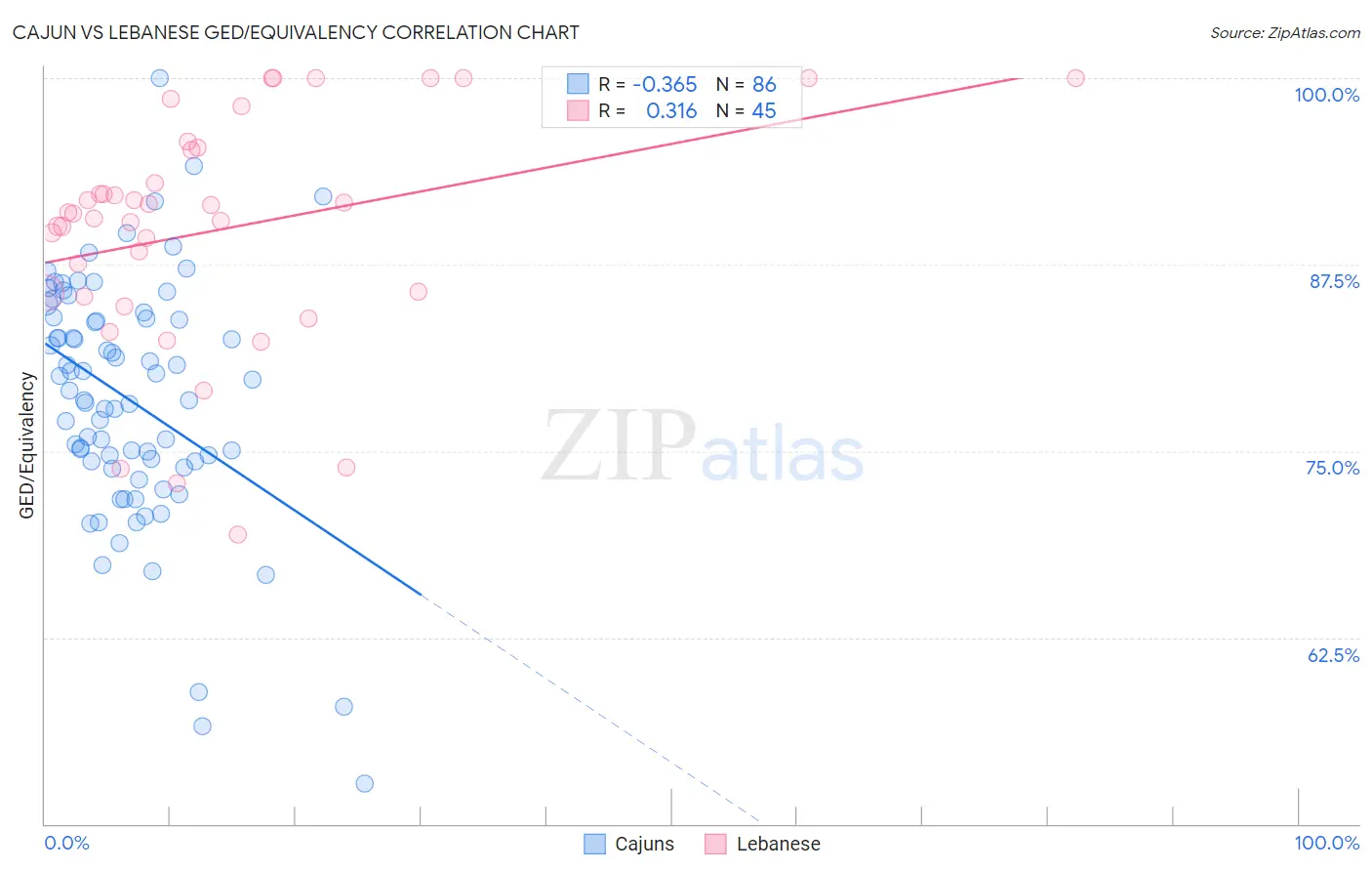 Cajun vs Lebanese GED/Equivalency