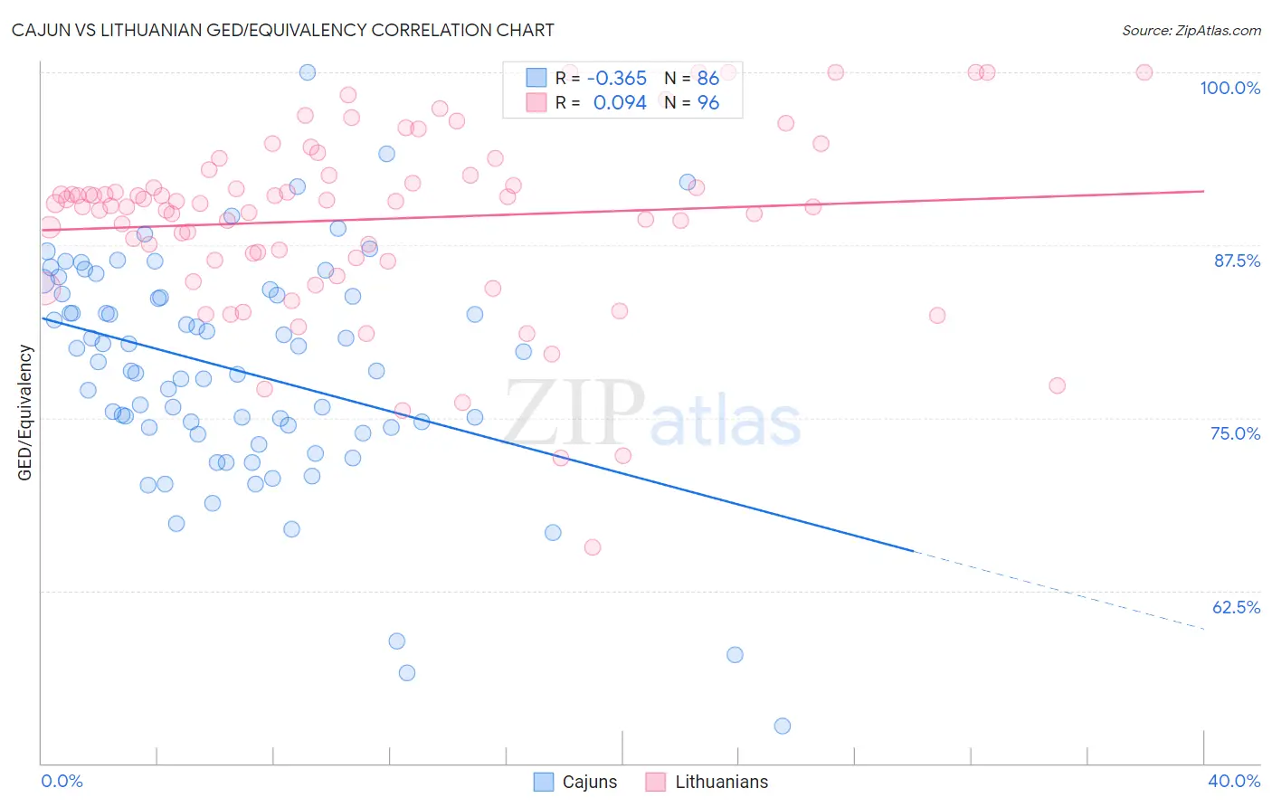 Cajun vs Lithuanian GED/Equivalency