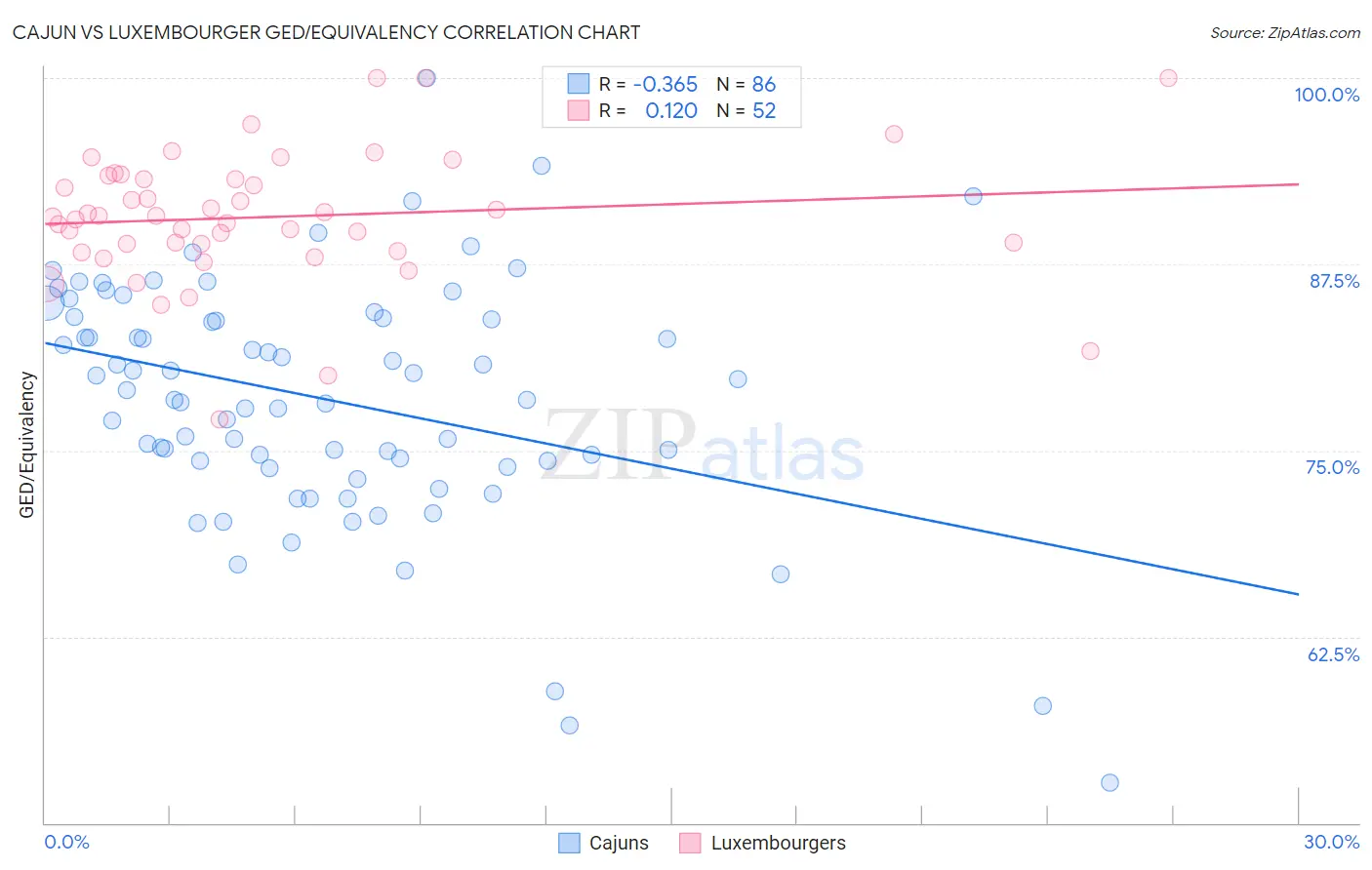 Cajun vs Luxembourger GED/Equivalency