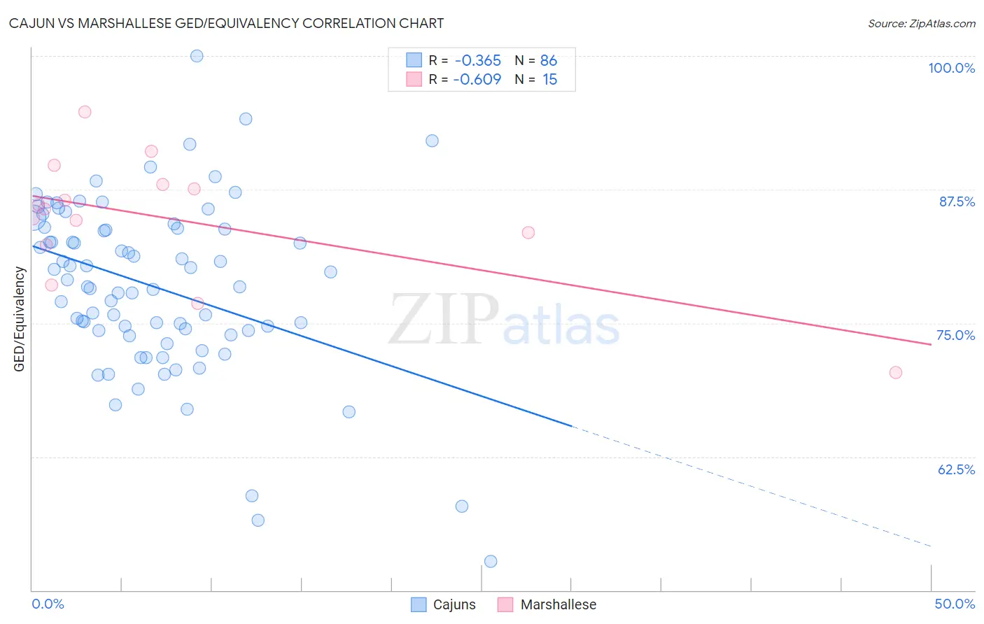 Cajun vs Marshallese GED/Equivalency