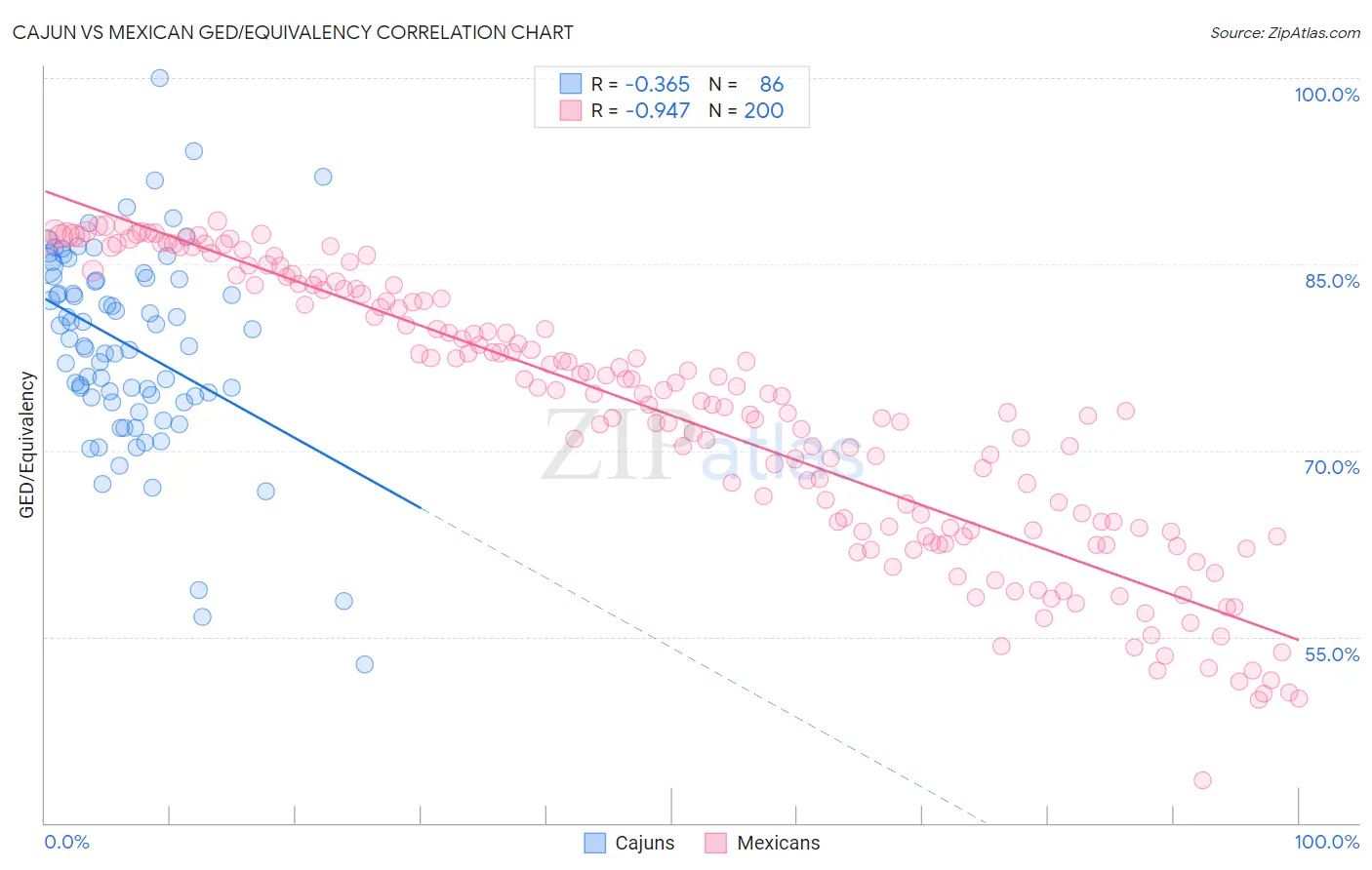 Cajun vs Mexican GED/Equivalency