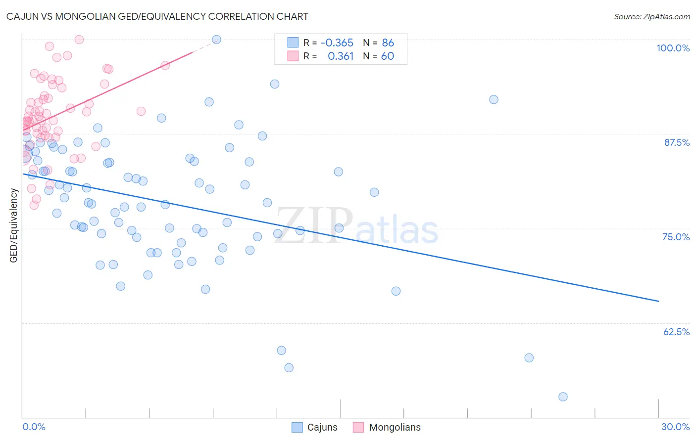 Cajun vs Mongolian GED/Equivalency