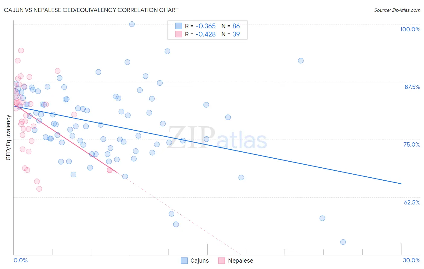Cajun vs Nepalese GED/Equivalency
