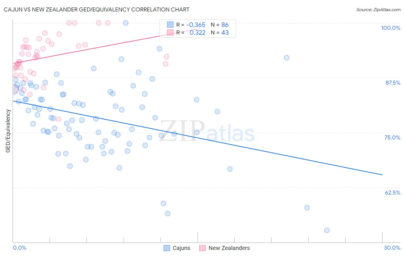 Cajun vs New Zealander GED/Equivalency