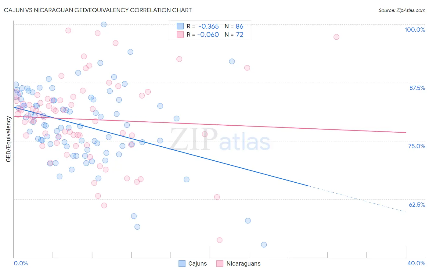 Cajun vs Nicaraguan GED/Equivalency