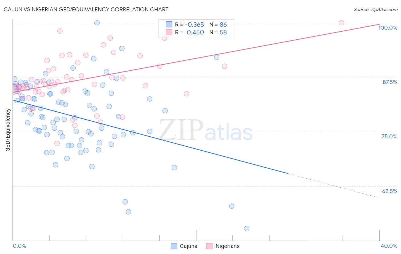 Cajun vs Nigerian GED/Equivalency