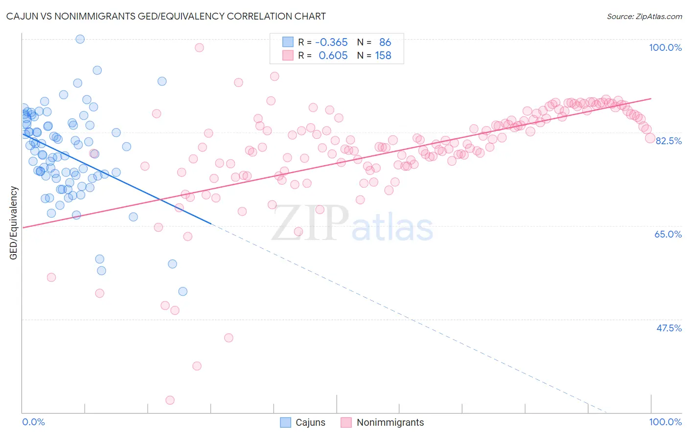 Cajun vs Nonimmigrants GED/Equivalency