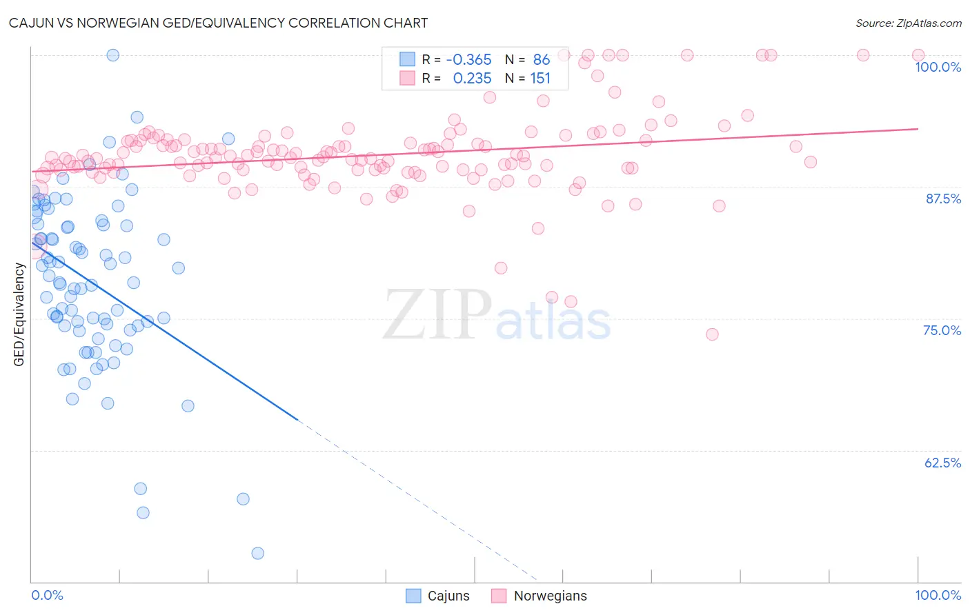 Cajun vs Norwegian GED/Equivalency