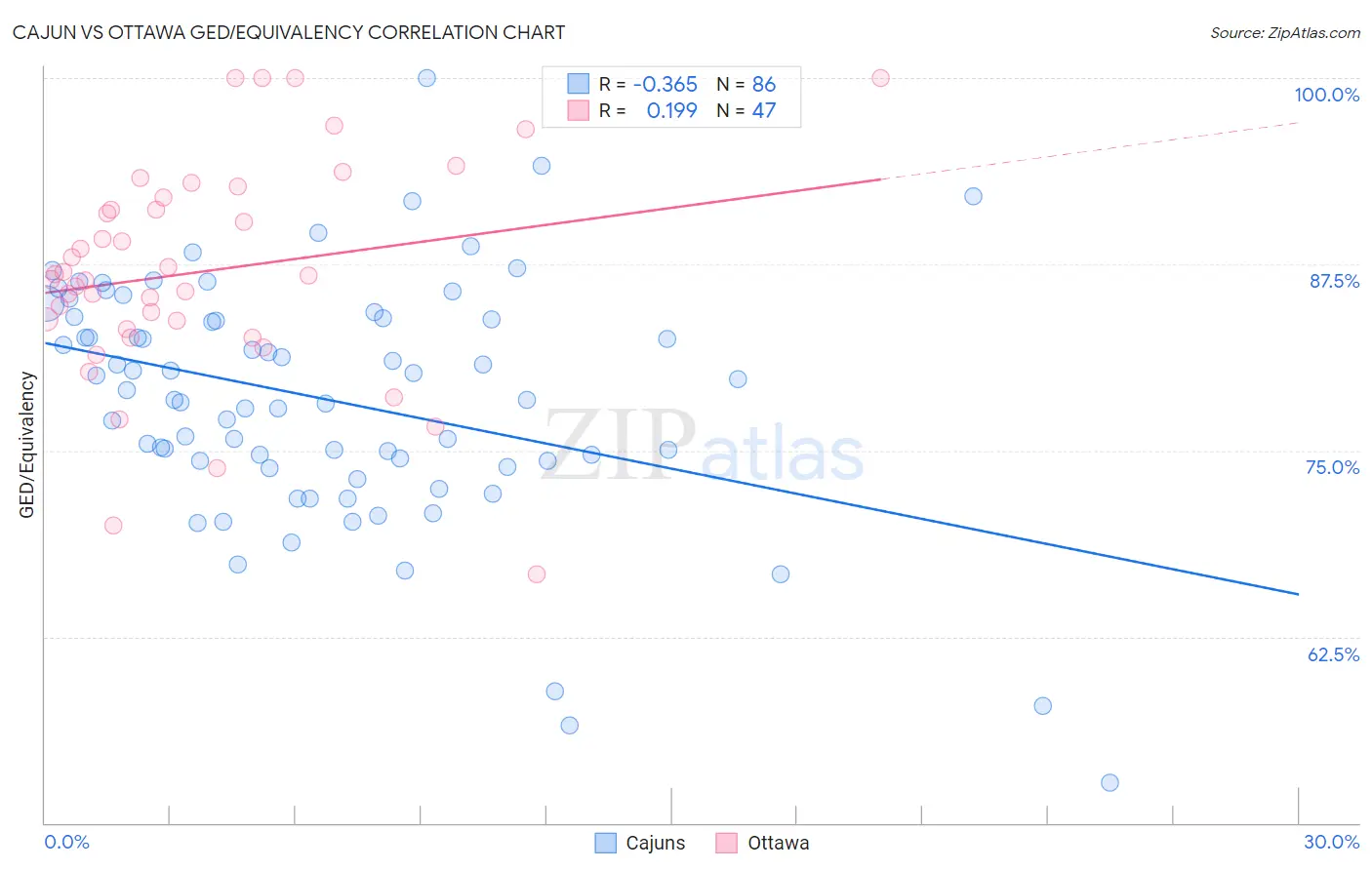 Cajun vs Ottawa GED/Equivalency