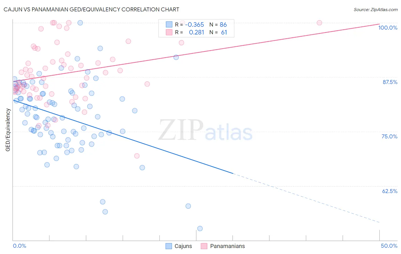 Cajun vs Panamanian GED/Equivalency