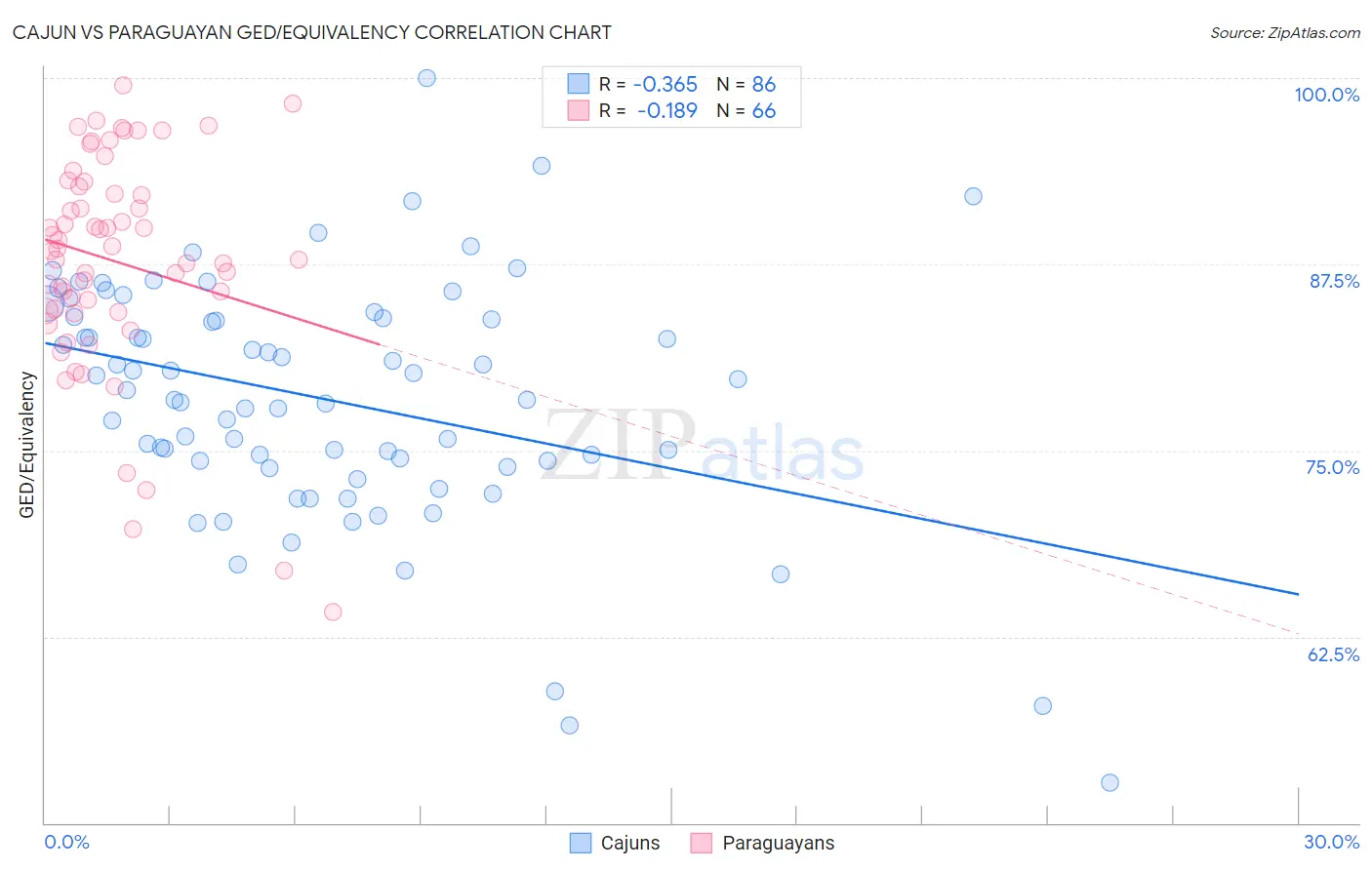 Cajun vs Paraguayan GED/Equivalency