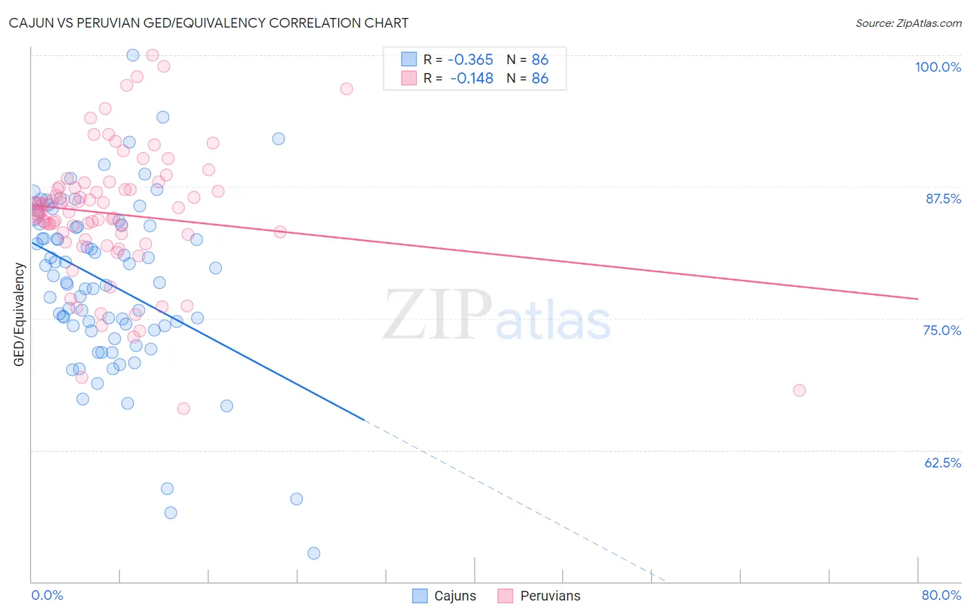 Cajun vs Peruvian GED/Equivalency