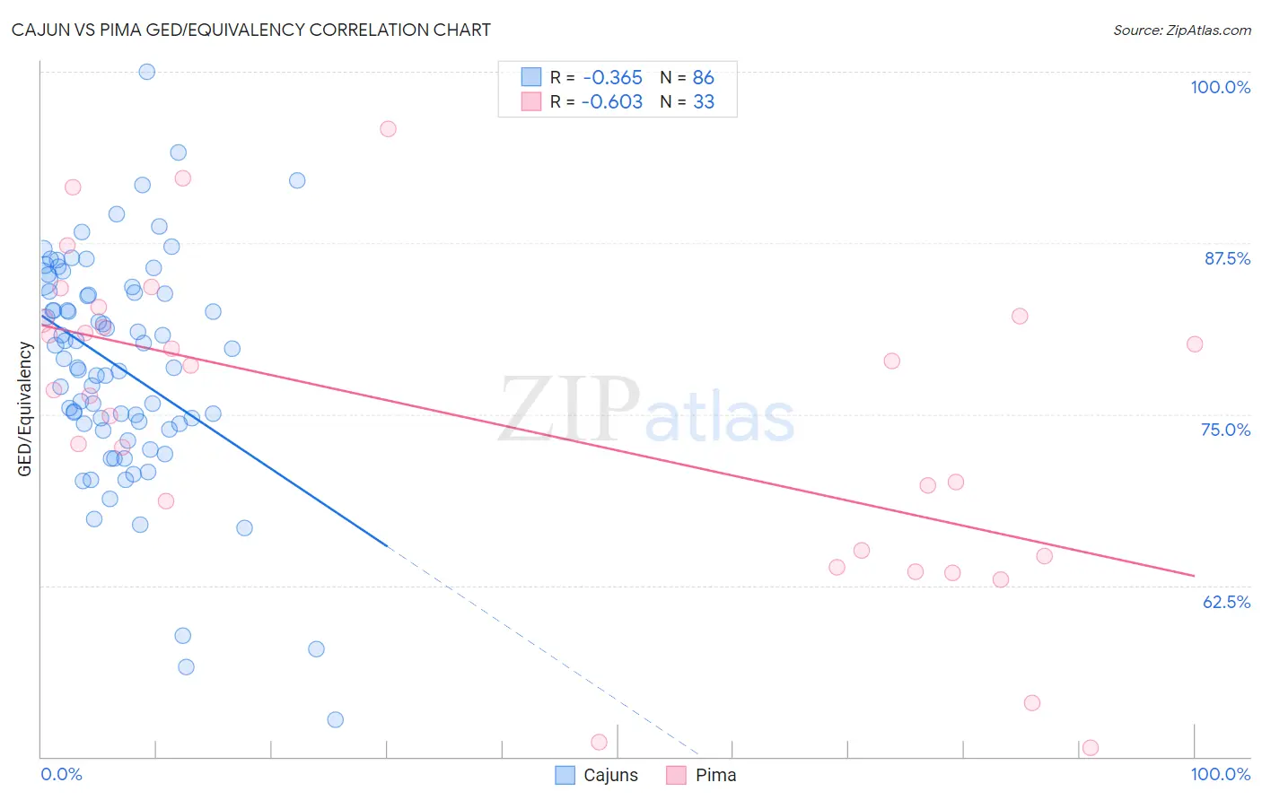Cajun vs Pima GED/Equivalency