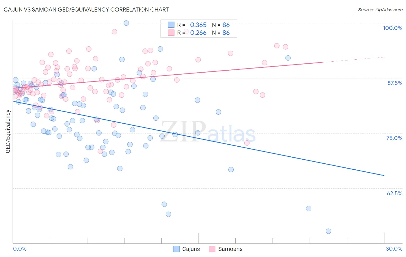 Cajun vs Samoan GED/Equivalency