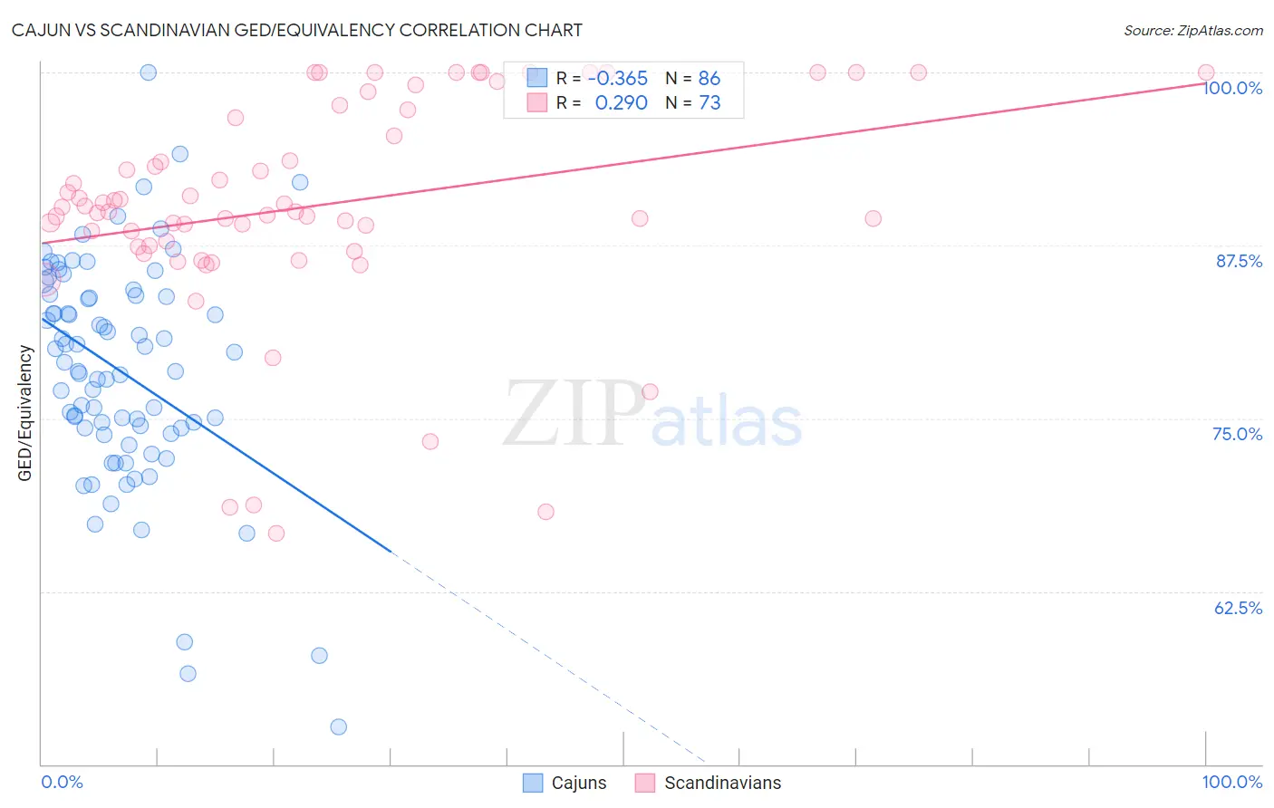 Cajun vs Scandinavian GED/Equivalency