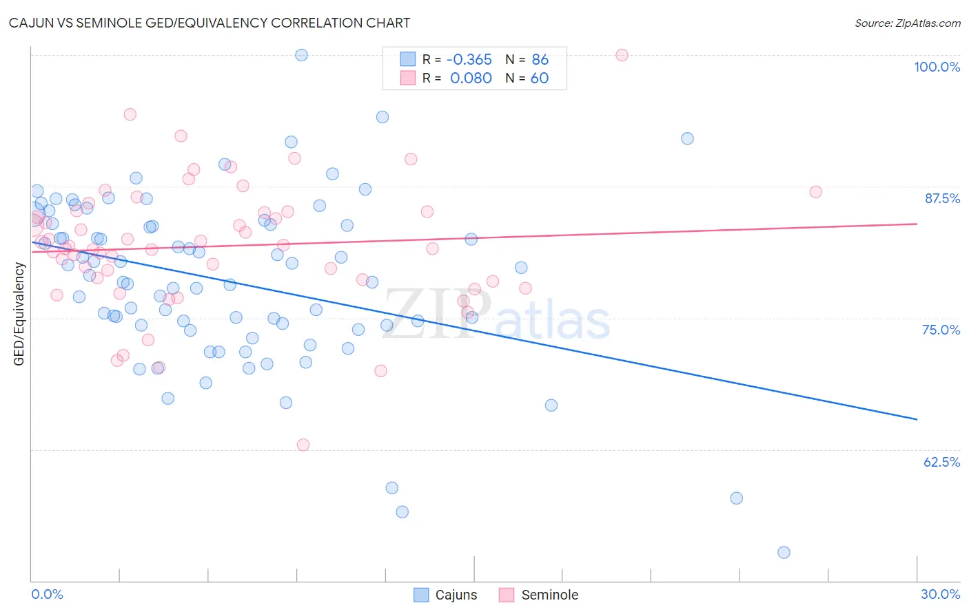 Cajun vs Seminole GED/Equivalency