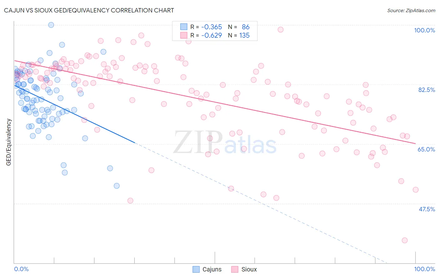 Cajun vs Sioux GED/Equivalency
