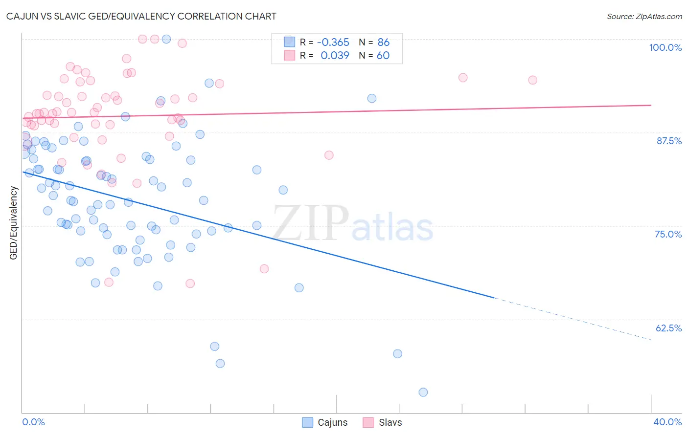 Cajun vs Slavic GED/Equivalency