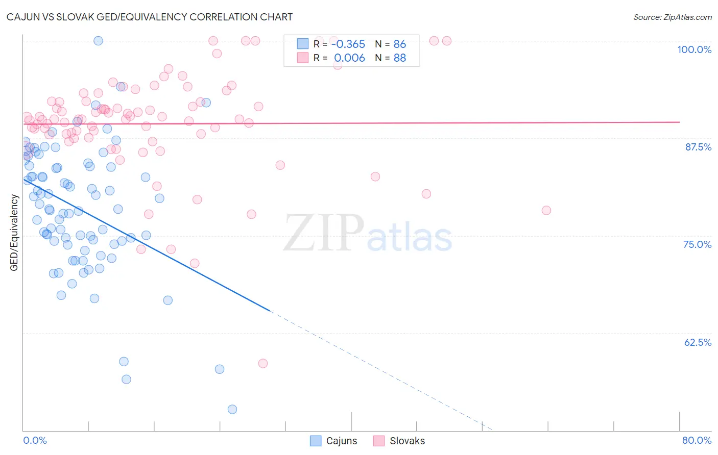 Cajun vs Slovak GED/Equivalency