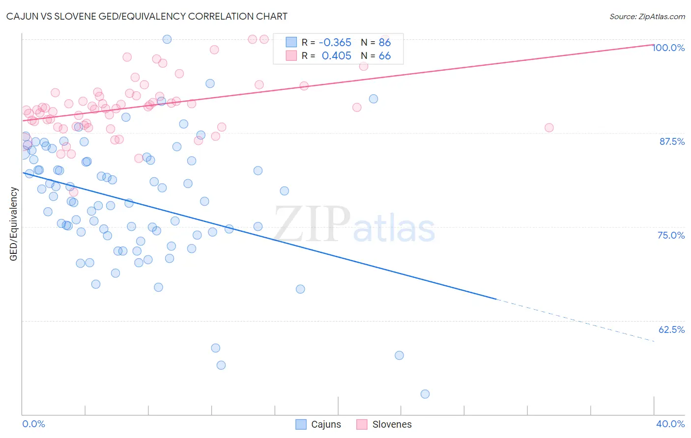 Cajun vs Slovene GED/Equivalency