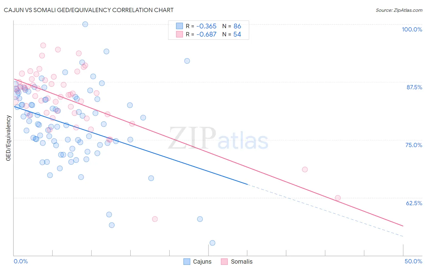 Cajun vs Somali GED/Equivalency