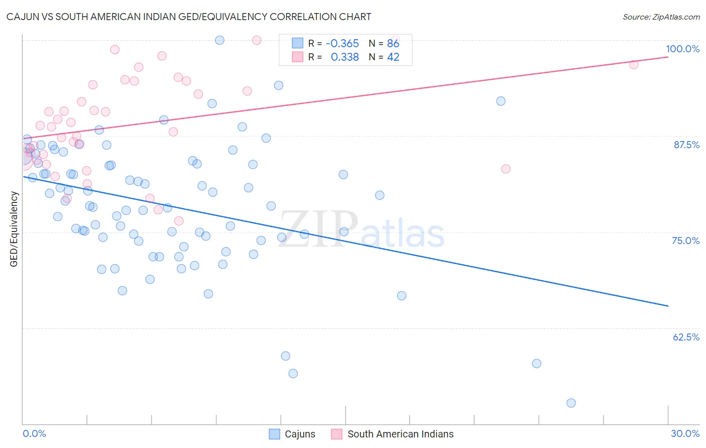 Cajun vs South American Indian GED/Equivalency