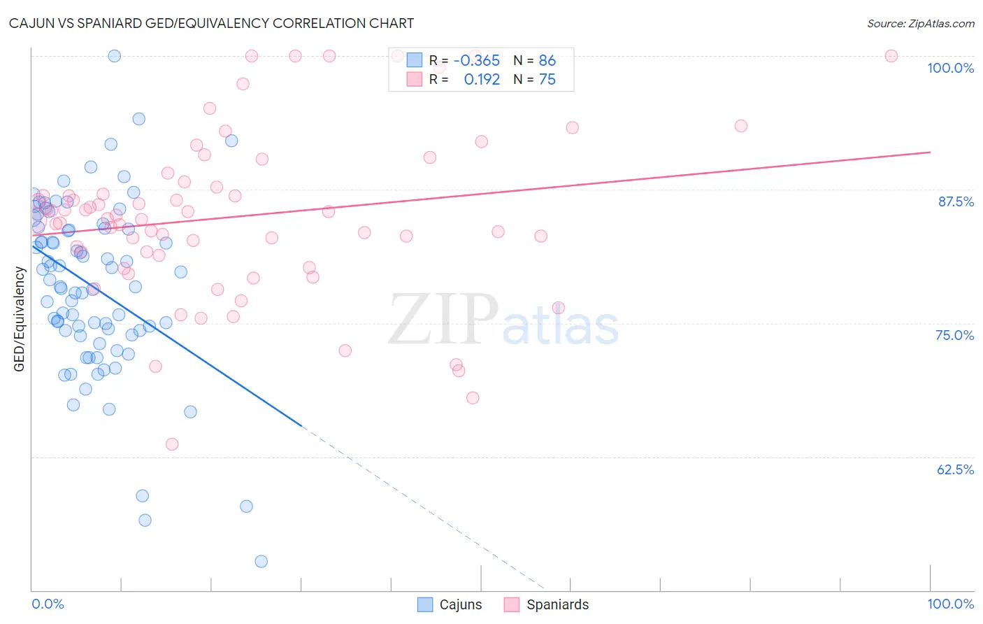 Cajun vs Spaniard GED/Equivalency
