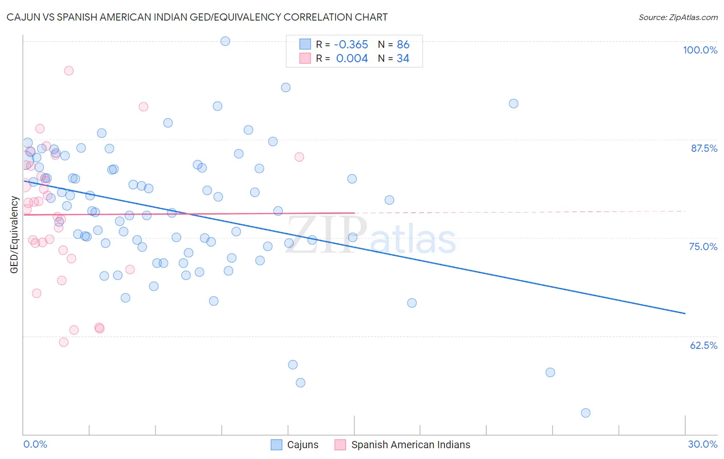 Cajun vs Spanish American Indian GED/Equivalency