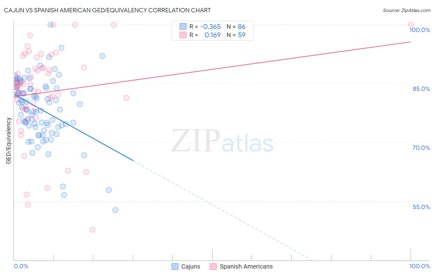 Cajun vs Spanish American GED/Equivalency